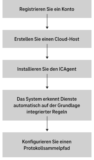 Grafik mit Ressourcen Abfolge für AOM