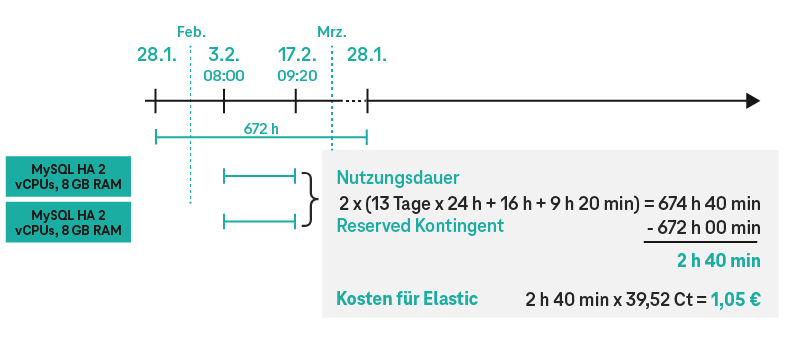 Grafik Preismodelle: Relational Database Service – Reserved Beispiel 1