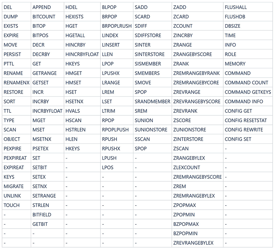 Table 3 Von Proxy Cluster DCS Redis 5.0-Instanzen unterstützte Befehle (1)