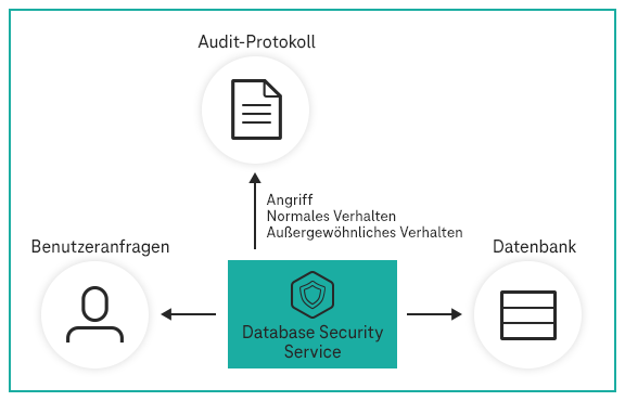 Grafik Compliance Anforderungen