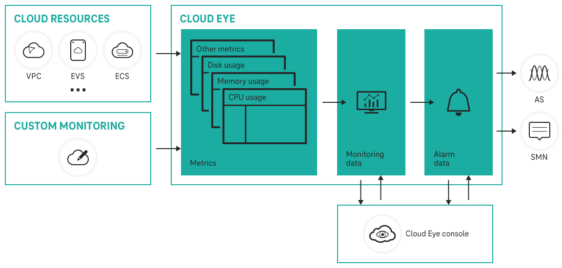 Identify and quickly respond to resource changes with Cloud Eye.