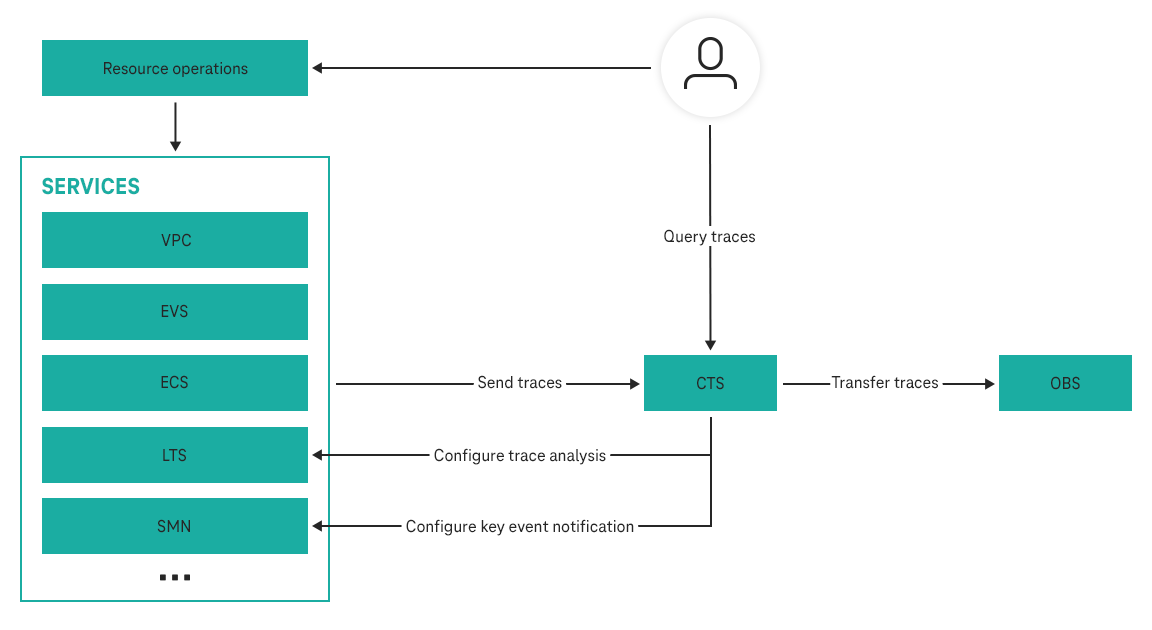 Diagram explaining the Cloud Trace Service