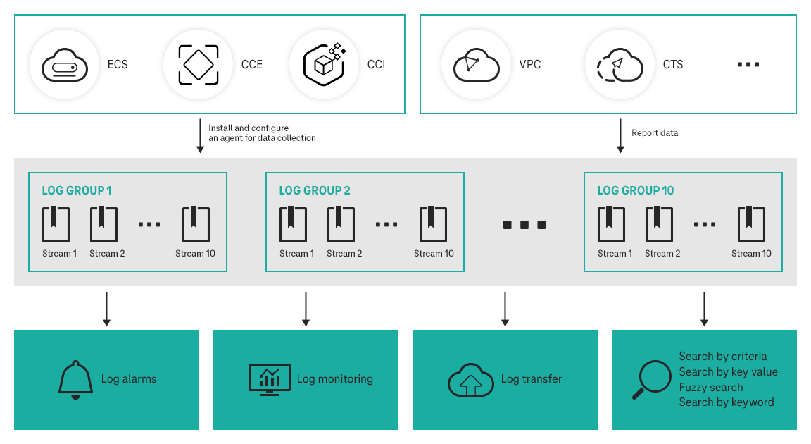 Graphic Structure and function of the Log Tank Service in the Open Telekom Cloud
