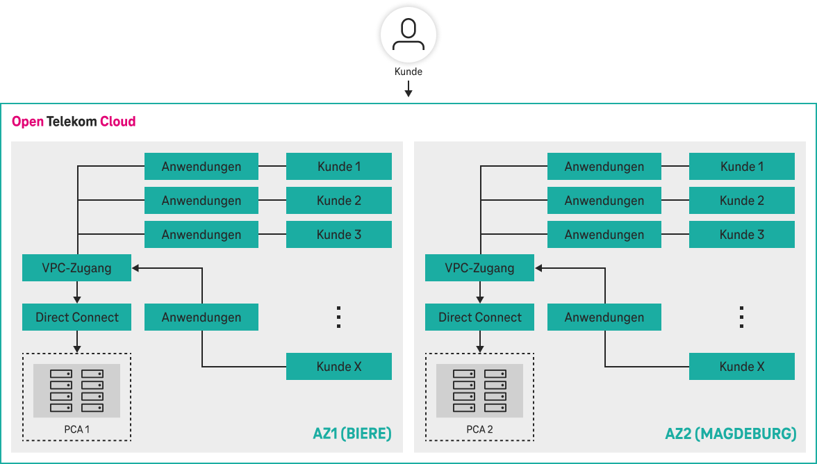 Schaubild Oracle-optimized Architektur