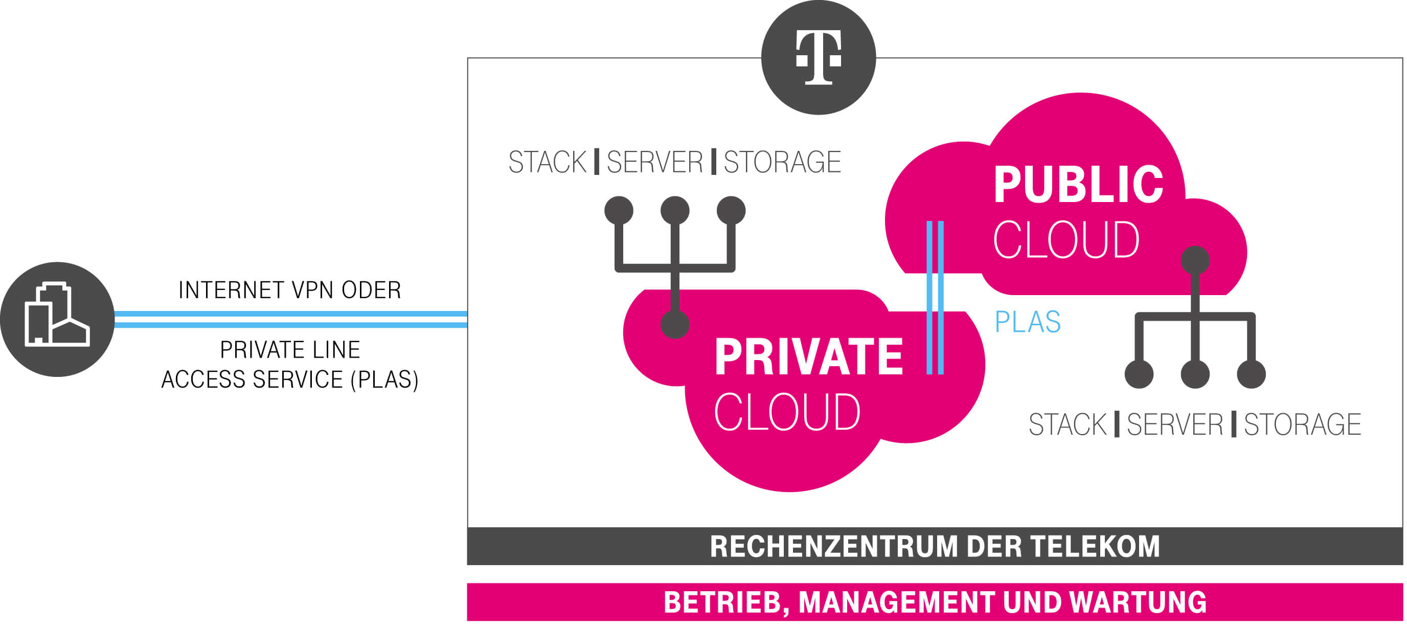 Open Telekom Cloud Hybrid Solution is set up with the private cloud in a highly secure data center by Telekom