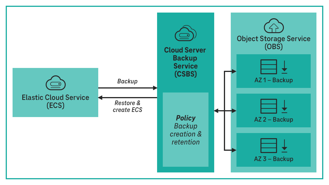 The CSBS has backup and restorative functions for the ECS. Backups are stored on the OBS in three AZs.