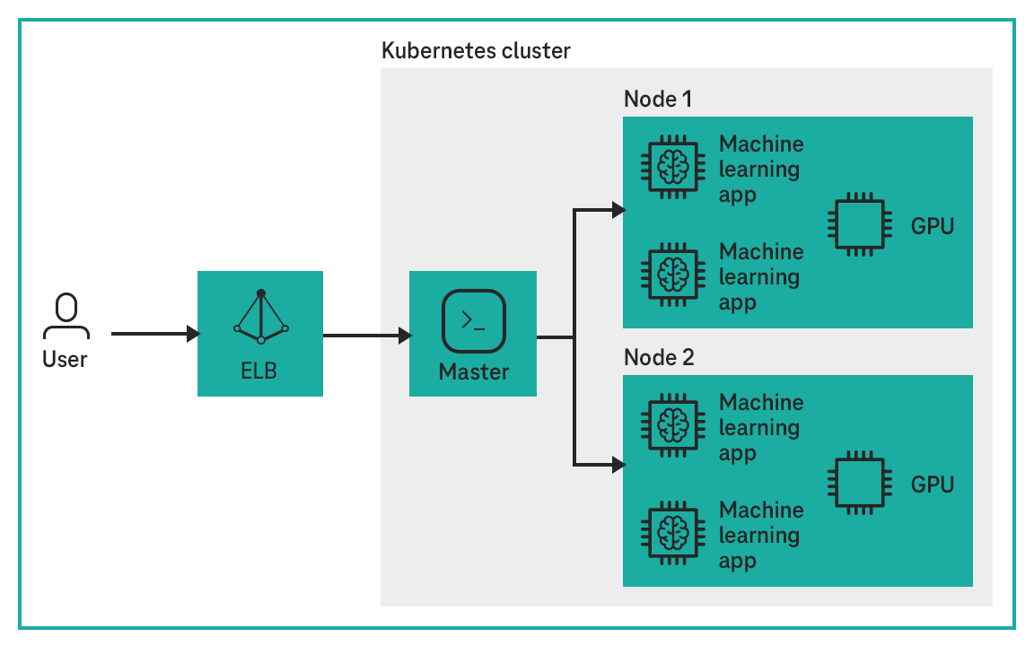 Kubernetes cluster graphic