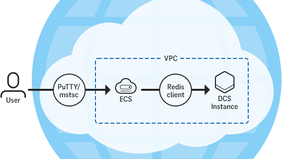 Distributed Cache Service - Open Telekom Cloud