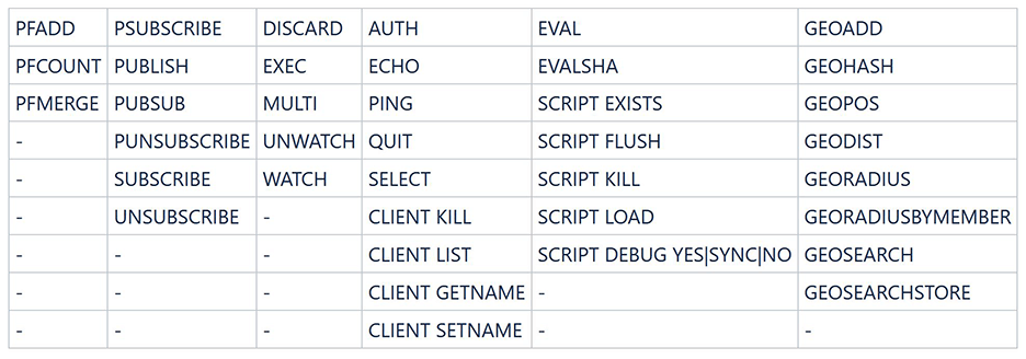 Table 6 Commands supported by read/write splitting DCS Redis 4.0 instances (2)