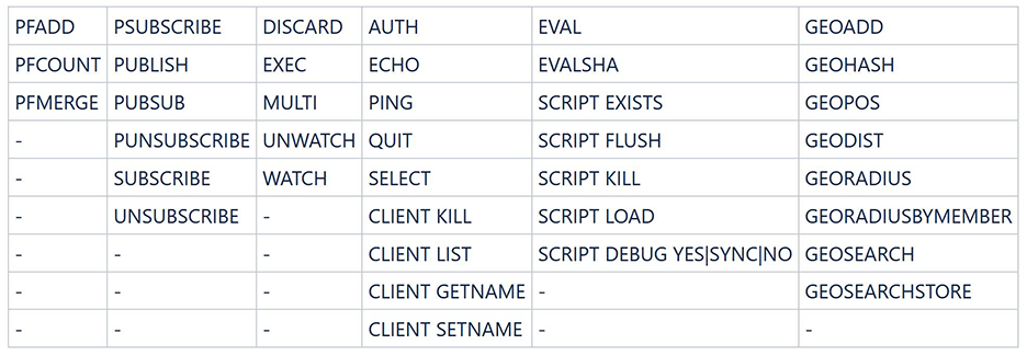 Table 4 Von Proxy Cluster DCS Redis 4.0-Instanzen unterstützte Befehle (2)