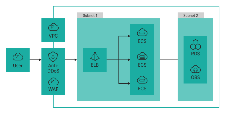 Anti-DDoS protects services such as ECS, RDS and OBS.