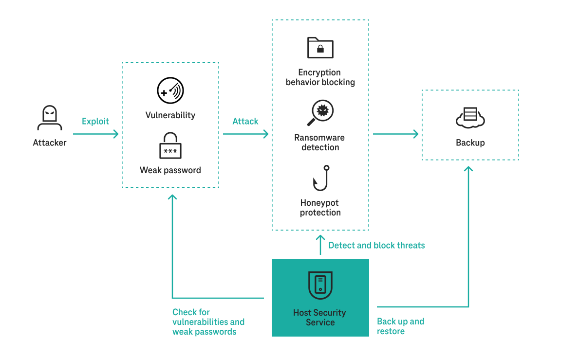 Graphic Ransomware Prevention