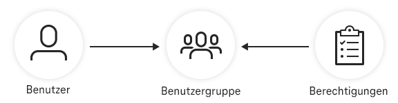 Symbolische Darstellung Benutzergruppenberechtigung