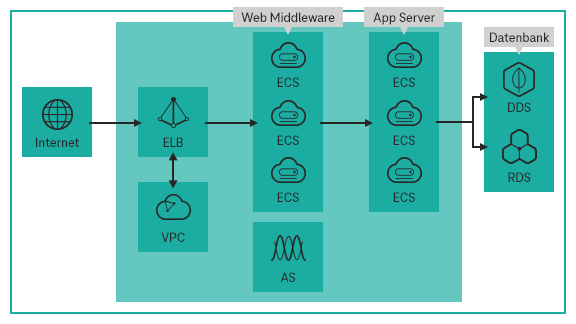 Graphical representation scenarios scalable internet service