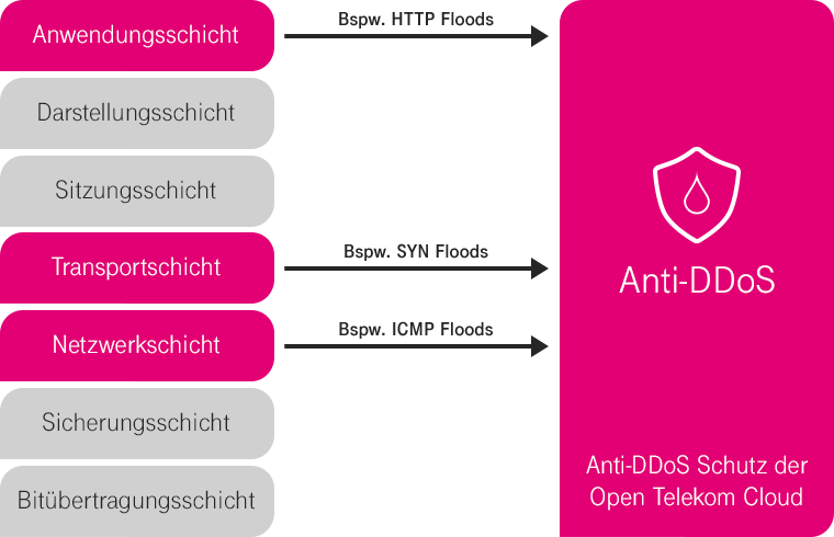 Grafik zeigt die Key Features des Anti-DDoS Services der Open Telekom Cloud.