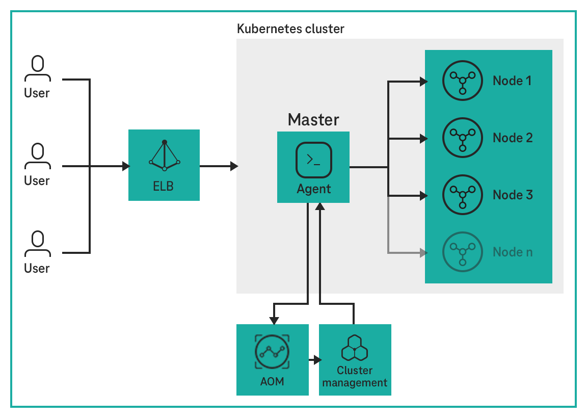 Kubernetes cluster graphic