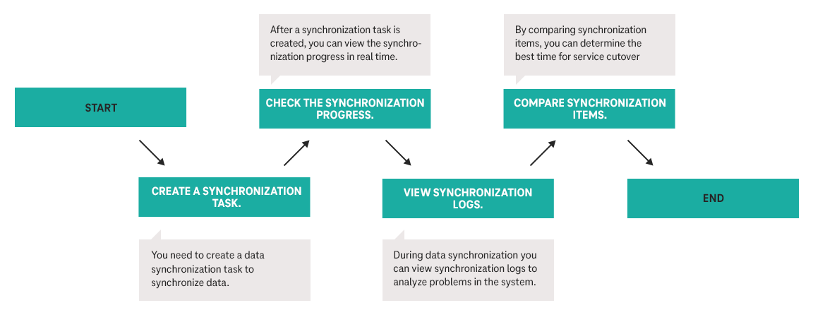 Grafik Ablauf der Synchronisierung