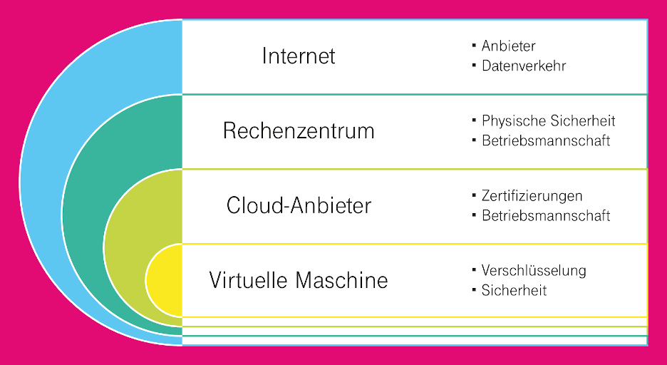 Das Bild zeigt die vier Layer einer Cloud-Lösung: Internet, Rechenzentrum, Cloud-Anbieter, Virtuelle Maschine.