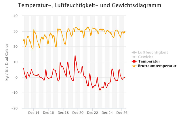 Dashboard der Daten, die für BeeAndme über die smarten Sensoren gesammelt und in der Open Telekom Cloud verarbeitet werden.