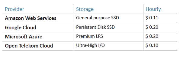 Block Storage