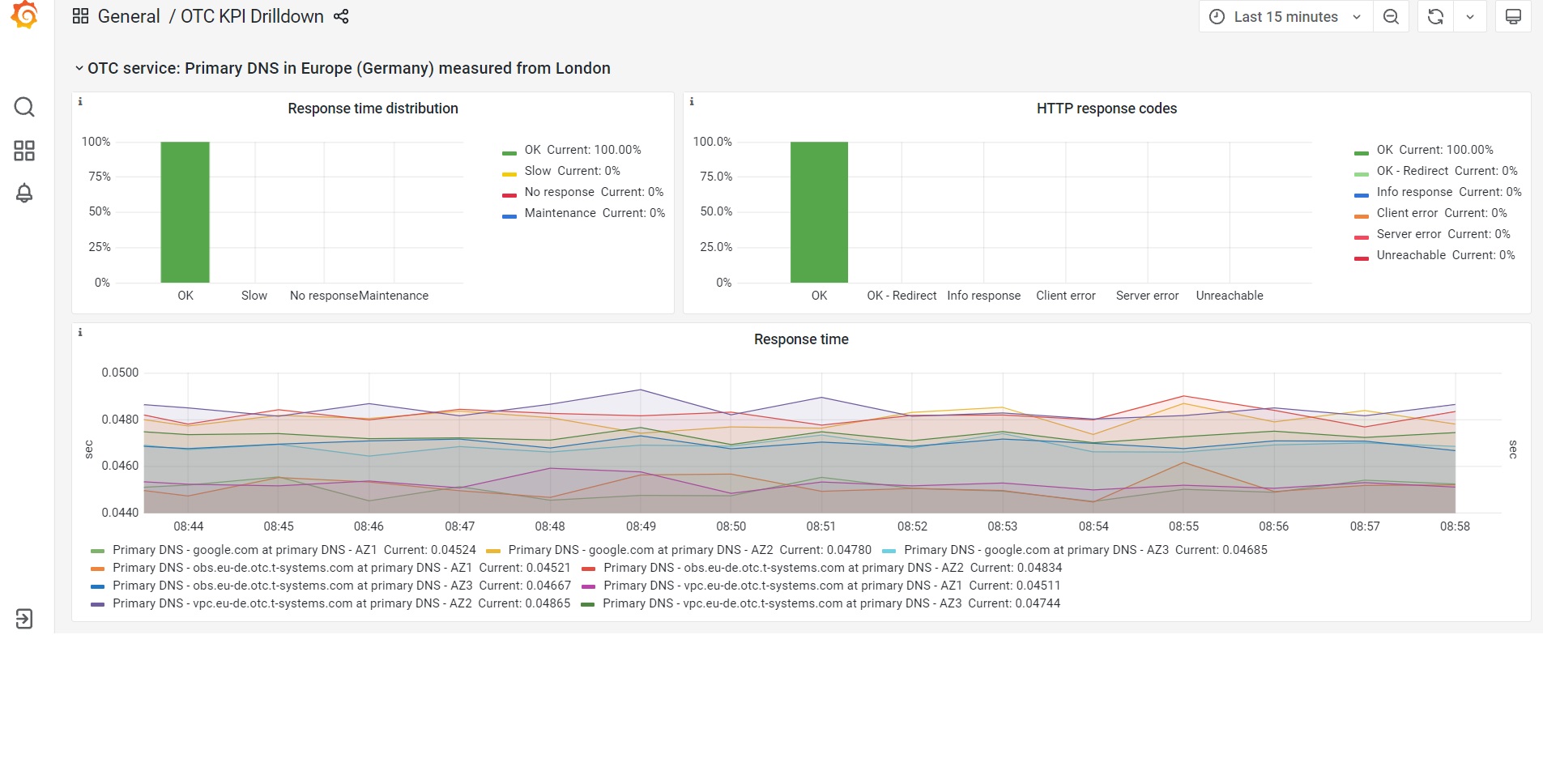 Open Telekom Cloud Status Dashboard Informationen