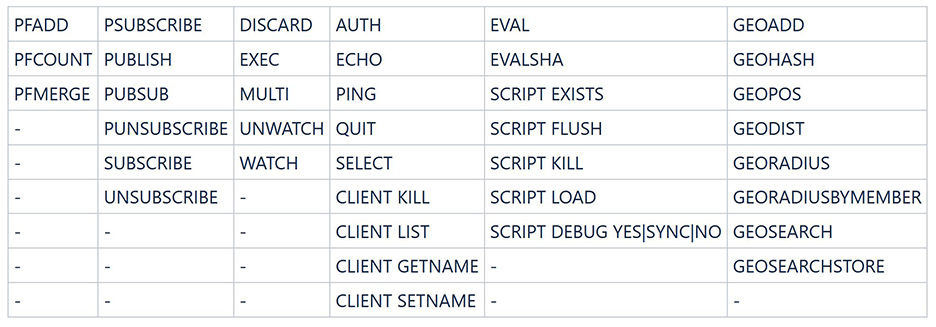 Table 6 Commands supported by read/write splitting DCS Redis 5.0 instances (2)