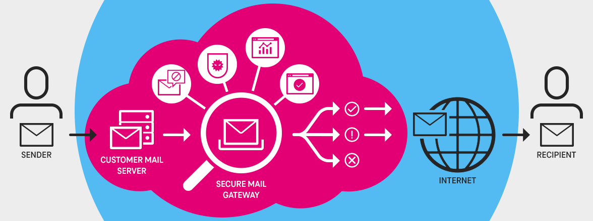 Grafik mit Absender und Empfänger zur Darstellung des Secure Mail Gateway in der Cloud