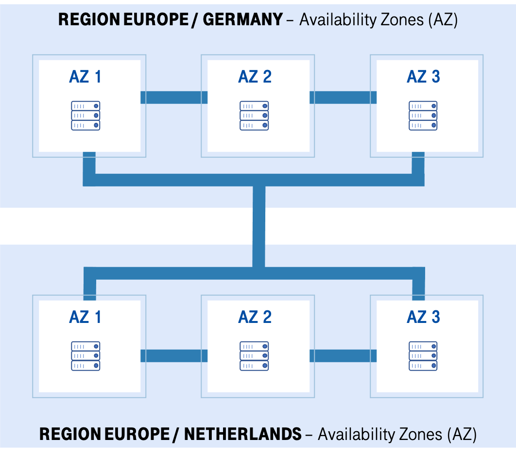 Open Telekom Cloud data centers layout graphic