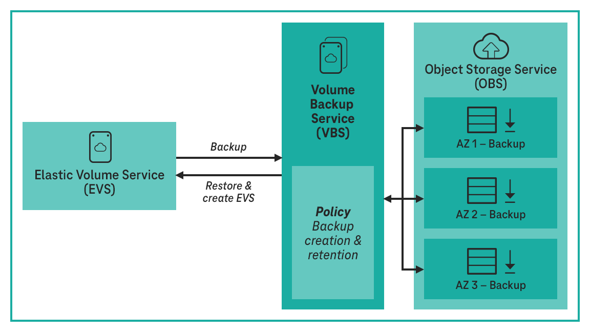 Das VBS hat Sicherungs- und Wiederherstellungsfunktionen für den EVS. Backups werden auf dem OBS in drei AZs gespeichert.