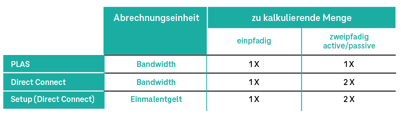 Grafik Kalkulationsmengen für PLAS