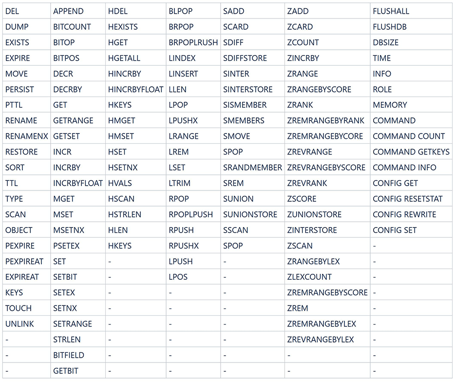 Table 3 Commands supported by Proxy Cluster DCS Redis 4.0 instances (1)