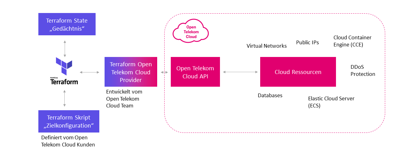 Terraform und Open Telekom Cloud Abbildung 1