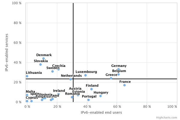 Schaubild zur IPv6-Nutzung in Europa