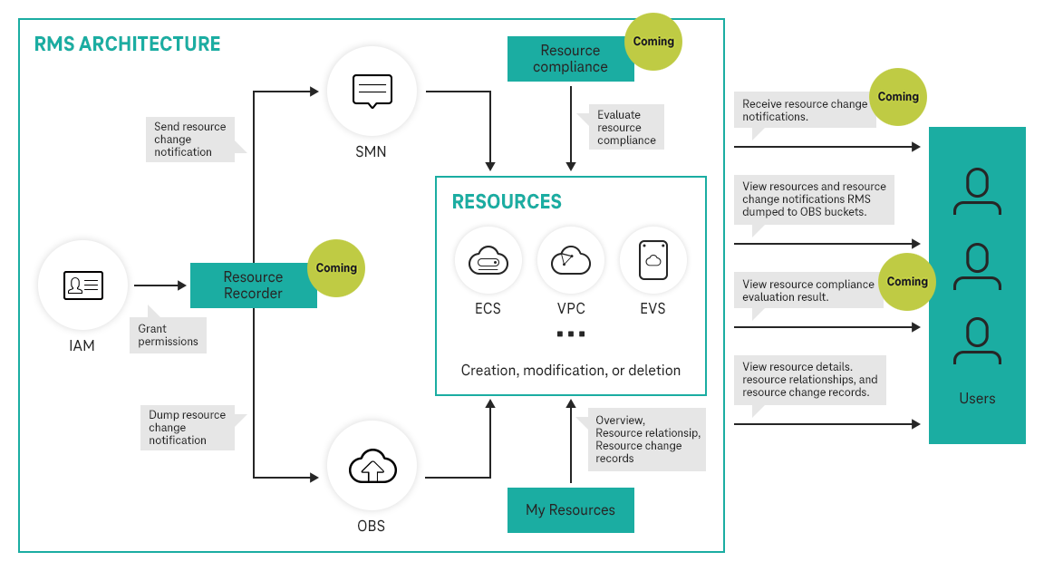 Grafik der RMS Architektur