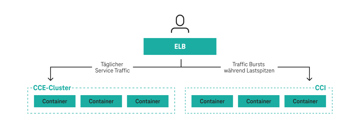 Grafik zu Services mit schwankendem Traffic