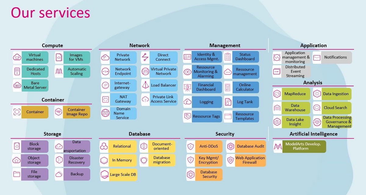 Overview of Open Telekom Cloud Products & services