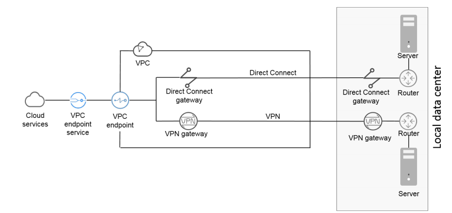 VPCEP bietet zwei Arten von Ressourcen: VPC endpoint service und VPC endpoint.