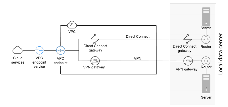 Open Telekom Cloud: VPC Endpoint