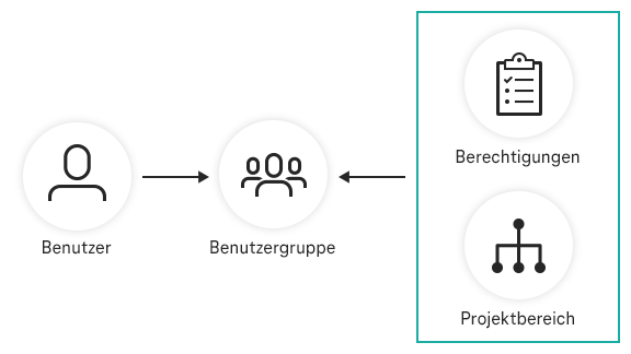 Symbolische Darstellung von Projektbereich- und Benutzergruppenzugriff