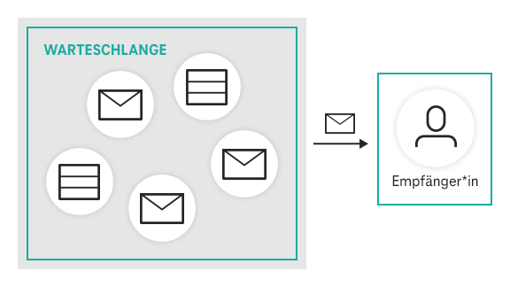 Schaubild Empfänger erhält Nachricht aus Warteschlange