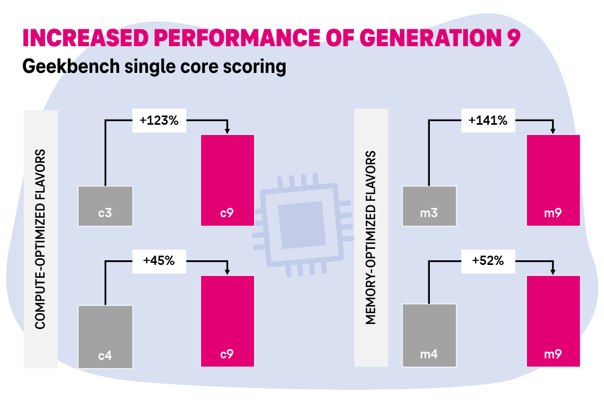 Generation 9 – Improved Geekbench single-core performance across flavor types. Comparison of Generation 9 performance in the Open Telekom Cloud using Geekbench single-core scores for compute- and memory-optimized flavors.