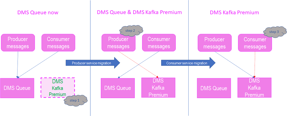 DMS Queue wird am 30. Juni 2022 eingestellt