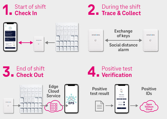 Graphic shows the four integration steps.