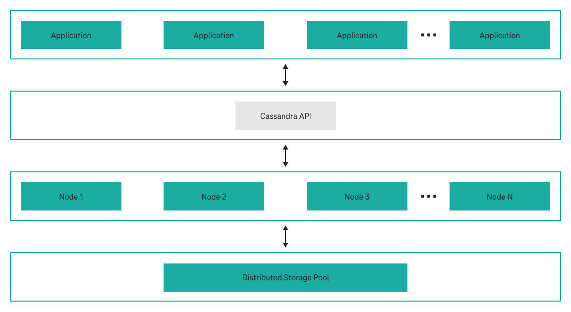 Graphic Architecture GaussDB NoSQL