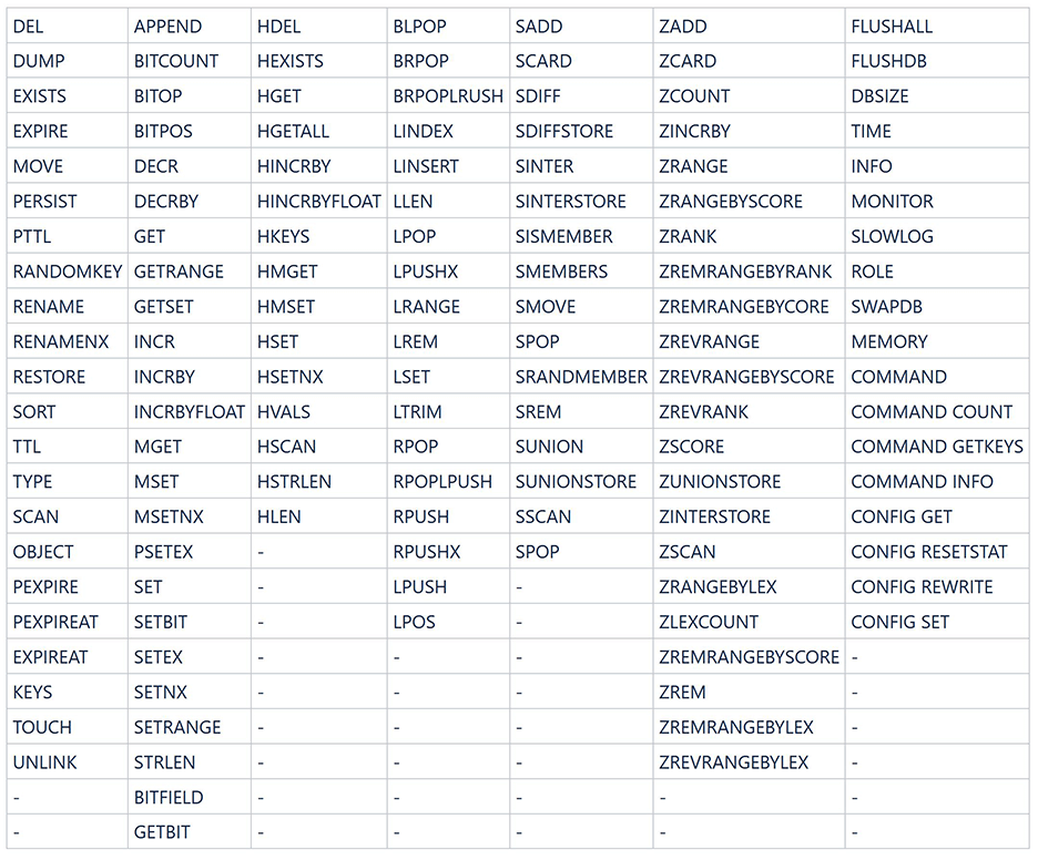 Table 5 Befehle, die von DCS Redis 4.0-Instanzen mit Lese-/Schreibzugriff unterstützt werden (1)