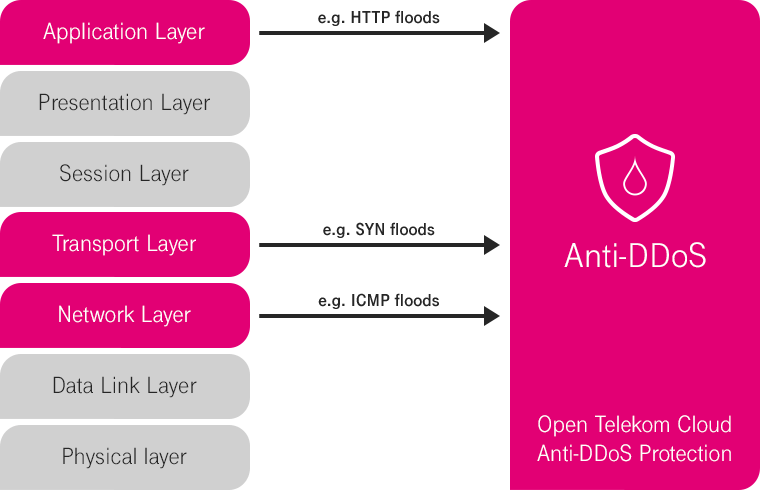 Grafic shows Anti-DDoS key feature: DDoS attack protection without customer service disruptions.