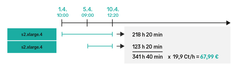 Graphic calculation example Pay as you Go