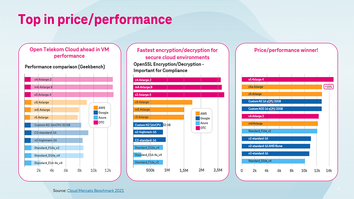 Cloud Mercato: Comparison in price-performance ratio