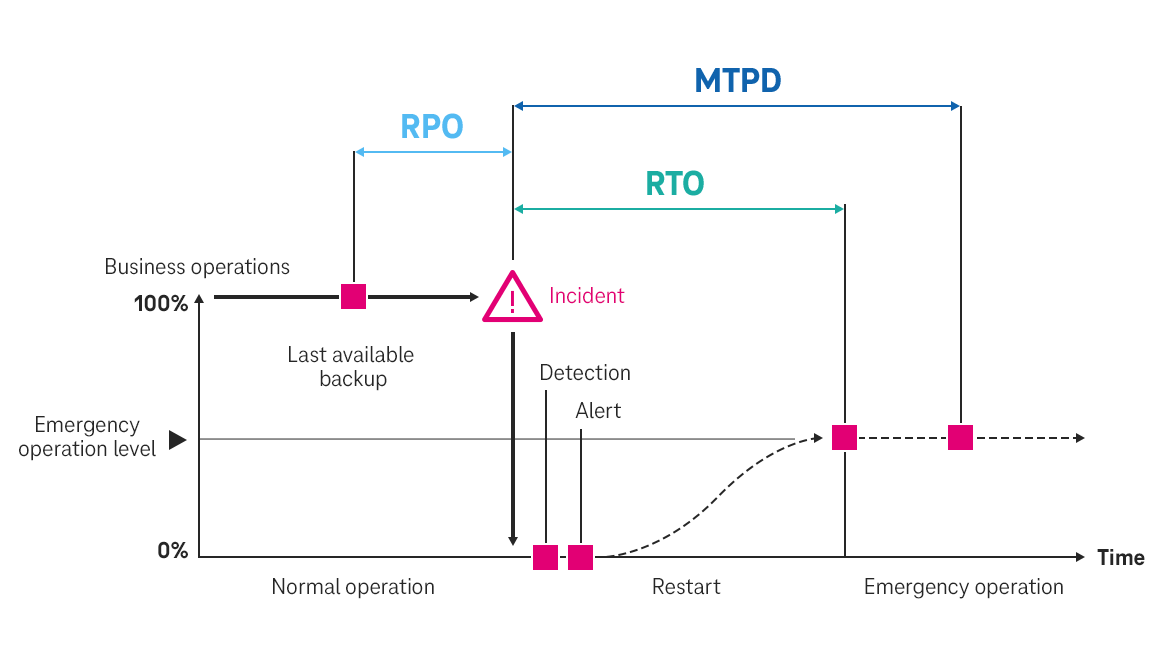 Diagram showing explanation of the parameters MTPD, RTO, RPO and emergency operating level.