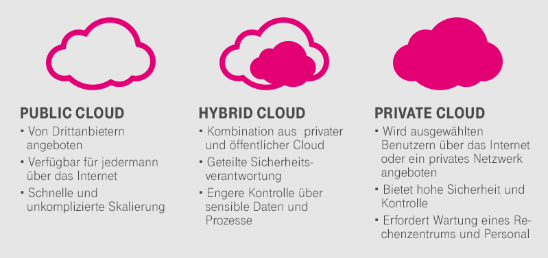 Cloud Storage: Schaubild Public Cloud, Hybrid Cloud, Private Cloud